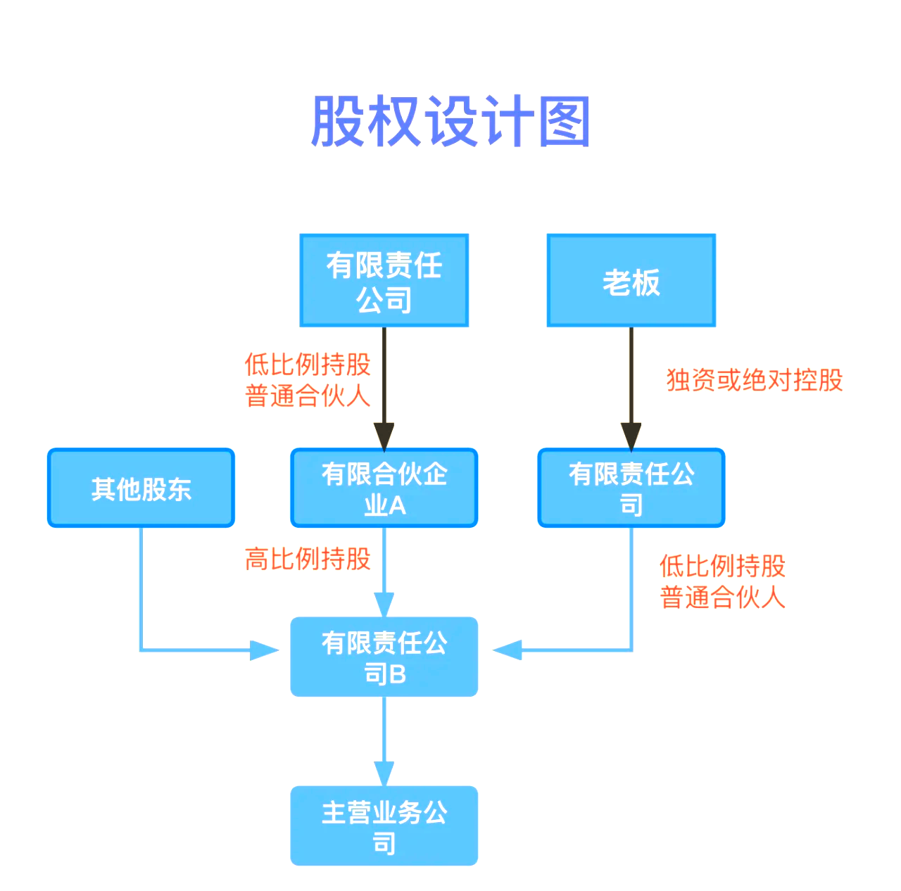 股权设计传承规划(股权设计协议书建议收藏)邵阳市
